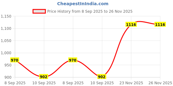 flipkart.com flipkart smartbuy Elite 3 L Induction Bottom Pressure Cooker flipkart smartbuy Price History Graph from 8 Sep 2025 to 26 Nov 2025