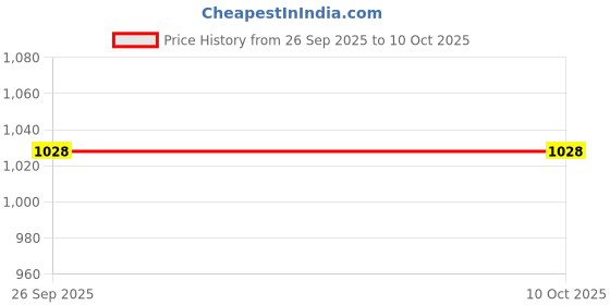 flipkart.com flipkart smartbuy Ember Quartz Room Heater flipkart smartbuy Price History Graph from 26 Sep 2025 to 9 Oct 2025