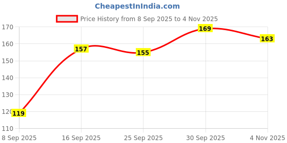 flipkart.com flipkart smartbuy exclusive collection wiro binding diary A5 Diary UNRULED 160 Pages flipkart smartbuy Price History Graph from 8 Sep 2025 to 4 Nov 2025
