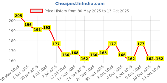 flipkart.com flipkart smartbuy Excusive Premium Quality Black RFID Blocking Credit/Debit 8 Card Holder flipkart smartbuy Price History Graph from 30 May 2025 to 13 Oct 2025