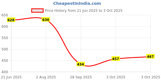 flipkart.com flipkart smartbuy Fabric Standard Mat For Universal For Car flipkart smartbuy Price History Graph from 21 Jun 2025 to 3 Oct 2025