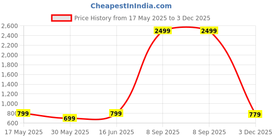 flipkart.com Flipkart SmartBuy FGK201 Trimmer 60 minRuntime 4 Length Settings Price History Graph from 17 May 2025 to 3 Dec 2025