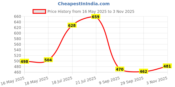 flipkart.com flipkart smartbuy Fitted Double Size Waterproof, Breathable, Stretchable Mattress Cover flipkart smartbuy Price History Graph from 16 May 2025 to 3 Nov 2025