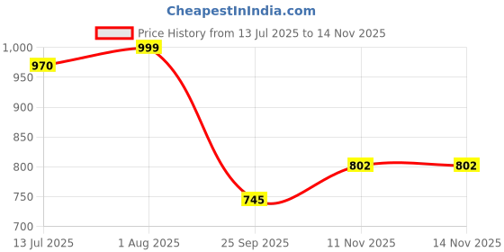 flipkart.com flipkart smartbuy Fitted King Size Breathable, Stretchable, Waterproof Mattress Cover flipkart smartbuy Price History Graph from 13 Jul 2025 to 13 Nov 2025