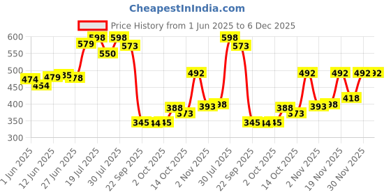 flipkart.com flipkart smartbuy Fitted Queen Size Breathable, Stretchable, Waterproof Mattress Cover flipkart smartbuy Price History Graph from 1 Jun 2025 to 5 Dec 2025