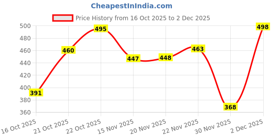 flipkart.com flipkart smartbuy Fitted Queen Size Breathable, Stretchable, Waterproof Mattress Cover flipkart smartbuy Price History Graph from 16 Oct 2025 to 2 Dec 2025