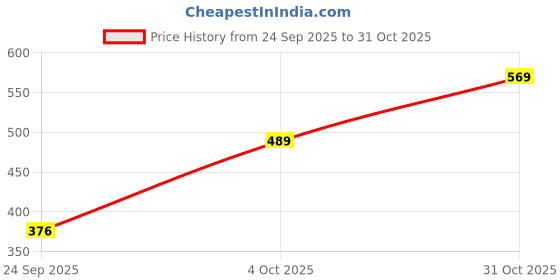 flipkart.com flipkart smartbuy Fitted Queen Size Waterproof, Breathable, Stretchable Mattress Cover flipkart smartbuy Price History Graph from 24 Sep 2025 to 31 Oct 2025