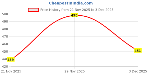flipkart.com flipkart smartbuy FKSB 03 - Stainless Steel 1000 W Immersion Heater Rod flipkart smartbuy Price History Graph from 21 Nov 2025 to 2 Dec 2025