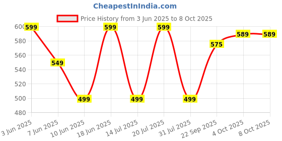 flipkart.com Flipkart SmartBuy FKSB 10 Trimmer 120 minRuntime 4 Length Settings Price History Graph from 3 Jun 2025 to 8 Oct 2025