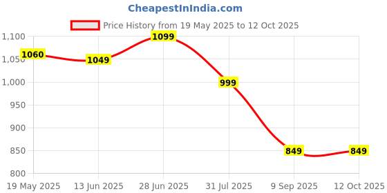 flipkart.com Flipkart SmartBuy FKSB 109A Trimmer 120 minRuntime 4 Length Settings Price History Graph from 19 May 2025 to 11 Oct 2025