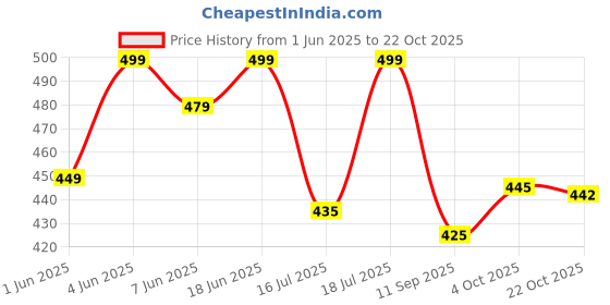 flipkart.com Flipkart SmartBuy FKSB 12 Trimmer 120 minRuntime 4 Length Settings Price History Graph from 1 Jun 2025 to 22 Oct 2025