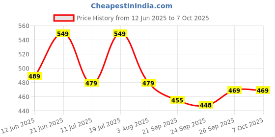 flipkart.com Flipkart SmartBuy FKSB 16 Trimmer 45 min Runtime 4 Length Settings Price History Graph from 12 Jun 2025 to 7 Oct 2025