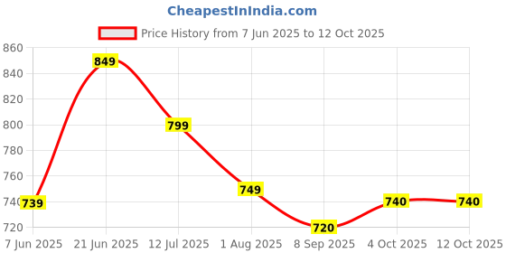 flipkart.com Flipkart SmartBuy FKSB 20 IPX4 Digital Display 2 speed setting Professional Trimmer 150 minRuntime 4 Length Settings Price History Graph from 7 Jun 2025 to 12 Oct 2025