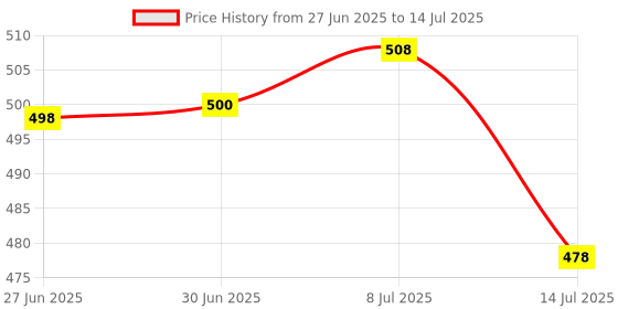 flipkart.com Flipkart SmartBuy FKSB-MS Wireless Ergonomic Optical Mouse with Bluetooth Price History Graph from 27 Jun 2025 to 14 Jul 2025
