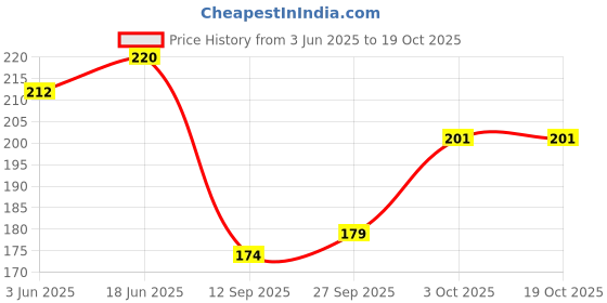 flipkart.com flipkart smartbuy FKSB-MULTI-1.5M Stainless Steel Multi 1.5 meter Jet Bidet Spray Hands free Cleaning - Set of 1 Health Faucet flipkart smartbuy Price History Graph from 3 Jun 2025 to 19 Oct 2025