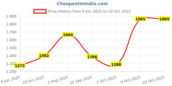 flipkart.com flipkart smartbuy FKSB-SDCHM Speed Center Hole Basin Mixer With Wall Flange Basin Mixer Faucet flipkart smartbuy Price History Graph from 9 Jun 2025 to 9 Oct 2025