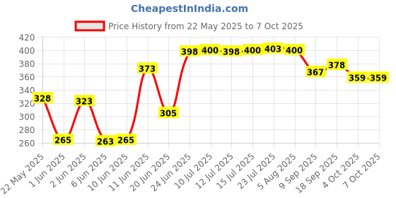 flipkart.com flipkart smartbuy FKSBHF2301 SS Health Faucet with SS-304 Grade 1 Meter Flexible Hose Pipe Faucet Set flipkart smartbuy Price History Graph from 22 May 2025 to 7 Oct 2025