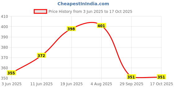 flipkart.com flipkart smartbuy FKSBHF2301 Stainless Steel Health Faucet with SS-304 Grade 1 Meter Flexible Hose Pipe HealthFaucet flipkart smartbuy Price History Graph from 3 Jun 2025 to 16 Oct 2025