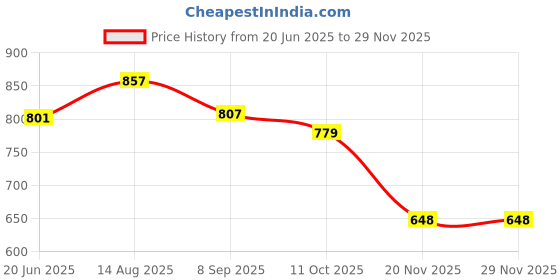 flipkart.com Flipkart SmartBuy FKSB_Ring with Stand 7ft_Fill (Tricolor) Ring Flash Price History Graph from 20 Jun 2025 to 28 Nov 2025