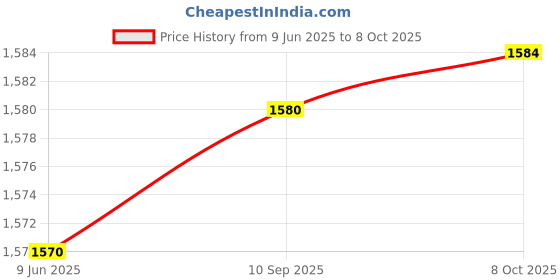 flipkart.com flipkart smartbuy FKSM305- Opal Sink Mixer Faucet flipkart smartbuy Price History Graph from 9 Jun 2025 to 8 Oct 2025