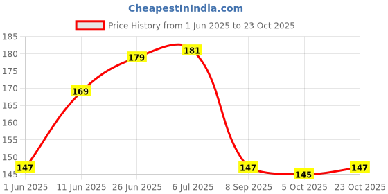 flipkart.com flipkart smartbuy Flameless LED Candles Tea Lights Battery Operated, 200+Hours Electric Candles Candle flipkart smartbuy Price History Graph from 1 Jun 2025 to 23 Oct 2025
