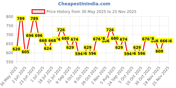 flipkart.com flipkart smartbuy Floor Stainless Steel Push Down Strainer flipkart smartbuy Price History Graph from 30 May 2025 to 25 Nov 2025