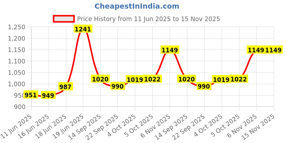 flipkart.com flipkart smartbuy Floor Stainless Steel Push Down Strainer flipkart smartbuy Price History Graph from 11 Jun 2025 to 15 Nov 2025