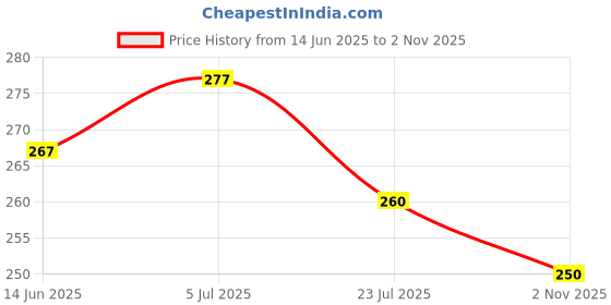 flipkart.com flipkart smartbuy Floral 6 Seater Table Cover flipkart smartbuy Price History Graph from 14 Jun 2025 to 2 Nov 2025