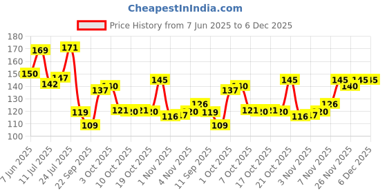 flipkart.com flipkart smartbuy Floral 6 Seater Table Cover flipkart smartbuy Price History Graph from 7 Jun 2025 to 6 Dec 2025