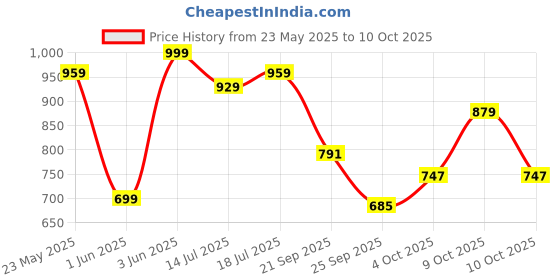 flipkart.com flipkart smartbuy Floral Double Comforter for AC Room flipkart smartbuy Price History Graph from 23 May 2025 to 10 Oct 2025