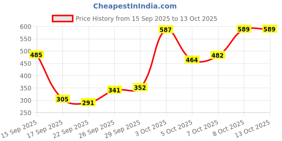 flipkart.com flipkart smartbuy Floral Double Mink Blanket for Heavy Winter flipkart smartbuy Price History Graph from 15 Sep 2025 to 12 Oct 2025