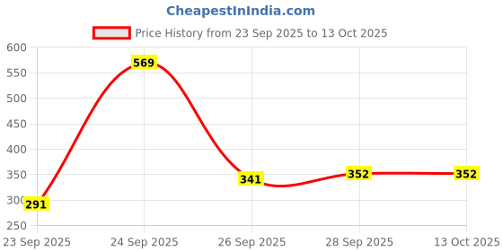flipkart.com flipkart smartbuy Floral Double Mink Blanket for Heavy Winter flipkart smartbuy Price History Graph from 23 Sep 2025 to 12 Oct 2025