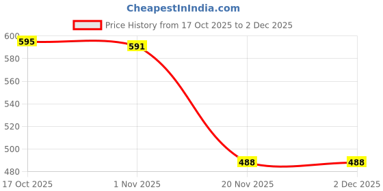 flipkart.com flipkart smartbuy Florence Insulated Inner Stainless Steel BPA Free Cook and Serve Casserole flipkart smartbuy Price History Graph from 17 Oct 2025 to 2 Dec 2025
