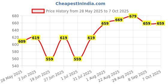 flipkart.com Flipkart SmartBuy FMC128-UR1-C10 128 GB MicroSDXC Class 10 20 Mb/sMemory Card Compatible with Mobile, Tablet Price History Graph from 28 May 2025 to 7 Oct 2025