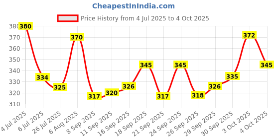 flipkart.com flipkart smartbuy Foldable multipurpose Table. Wood Portable Laptop Table flipkart smartbuy Price History Graph from 4 Jul 2025 to 4 Oct 2025