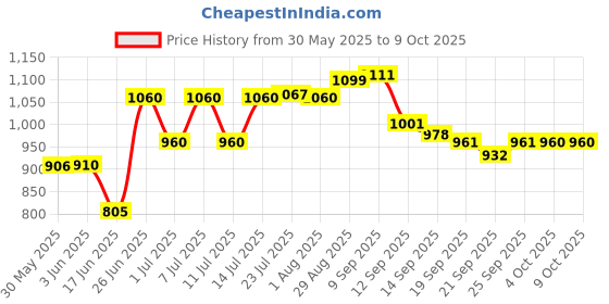 flipkart.com flipkart smartbuy Foldable Smart Dual Height Adjustable Ironing Board flipkart smartbuy Price History Graph from 30 May 2025 to 8 Oct 2025