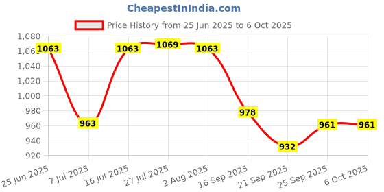 flipkart.com flipkart smartbuy Foldable Smart Dual Height Adjustable Ironing Board flipkart smartbuy Price History Graph from 25 Jun 2025 to 5 Oct 2025