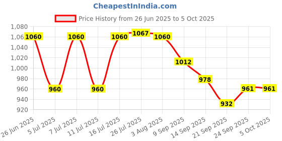 flipkart.com flipkart smartbuy Foldable Smart Dual Height Adjustable Ironing Board flipkart smartbuy Price History Graph from 26 Jun 2025 to 5 Oct 2025