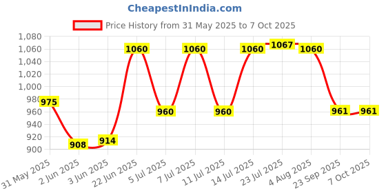 flipkart.com flipkart smartbuy Foldable Smart Dual Height Adjustable Ironing Board flipkart smartbuy Price History Graph from 31 May 2025 to 5 Oct 2025
