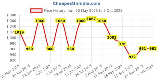 flipkart.com flipkart smartbuy Foldable Smart Dual Height Adjustable Ironing Board flipkart smartbuy Price History Graph from 30 May 2025 to 5 Oct 2025