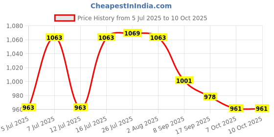 flipkart.com flipkart smartbuy Foldable Smart Dual Height Adjustable Ironing Board flipkart smartbuy Price History Graph from 5 Jul 2025 to 10 Oct 2025