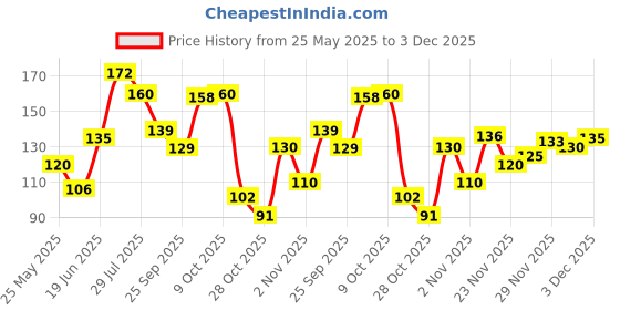 flipkart.com flipkart smartbuy Fridge Mat flipkart smartbuy Price History Graph from 25 May 2025 to 3 Dec 2025