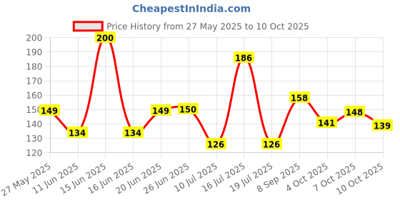 flipkart.com flipkart smartbuy Fridge Mat flipkart smartbuy Price History Graph from 27 May 2025 to 10 Oct 2025