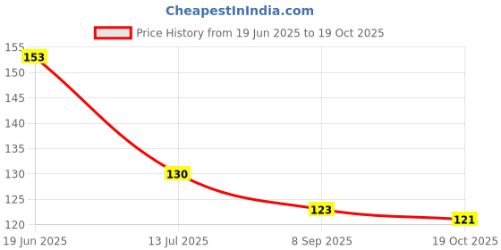 flipkart.com flipkart smartbuy Fridge Mat flipkart smartbuy Price History Graph from 19 Jun 2025 to 19 Oct 2025