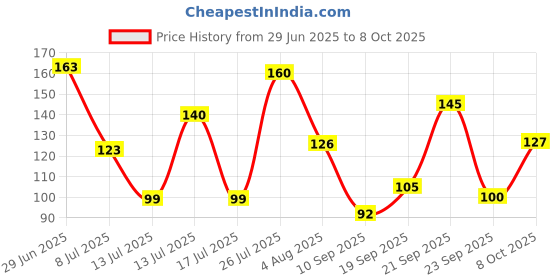 flipkart.com flipkart smartbuy Fridge Mat flipkart smartbuy Price History Graph from 29 Jun 2025 to 8 Oct 2025
