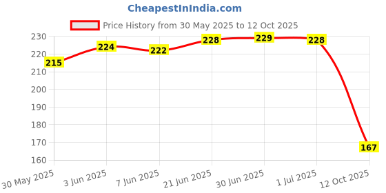 flipkart.com flipkart smartbuy Front Loading Washing MachineCover flipkart smartbuy Price History Graph from 30 May 2025 to 12 Oct 2025
