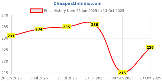 flipkart.com flipkart smartbuy Front, Rear LED Indicator Light for KTM Duke 180, Duke 190, Duke 200, Duke 390, Duke 690 flipkart smartbuy Price History Graph from 26 Jun 2025 to 13 Oct 2025