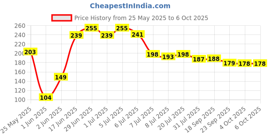 flipkart.com flipkart smartbuy FSB ALLEN KEY 1 Allen Key Set flipkart smartbuy Price History Graph from 25 May 2025 to 6 Oct 2025