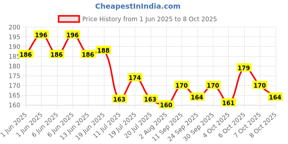 flipkart.com flipkart smartbuy FSB-Plain ATM 6 Card Holder flipkart smartbuy Price History Graph from 1 Jun 2025 to 8 Oct 2025