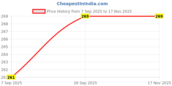 flipkart.com Flipkart SmartBuy Full Body Laptop Skin for Laptops Upto 15.6 Inch - Gothic Green HD Sticker No Residue Removable Self Adhesive Vinyl Reusable Laptop Skin Compatible for 15.6 inch Price History Graph from 7 Sep 2025 to 17 Nov 2025